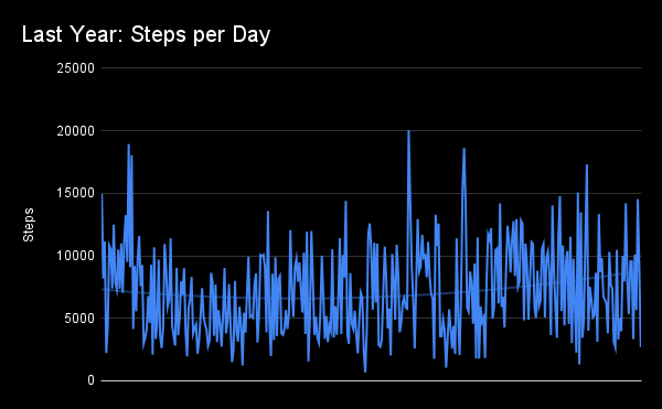 A line graph plotting my steps per day, with my total steps on the y axis and days on the x axis, showing a lot of variability, but with a slight upward trend nearing the end of the graph