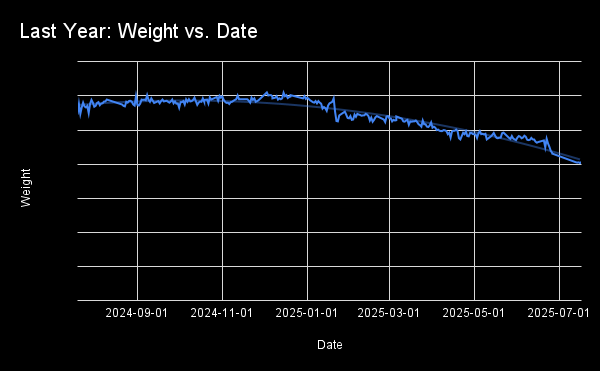 A line graph plotting my weight on the y axis and days on the x axis, showing a slightly downward trend starting around January of 2025