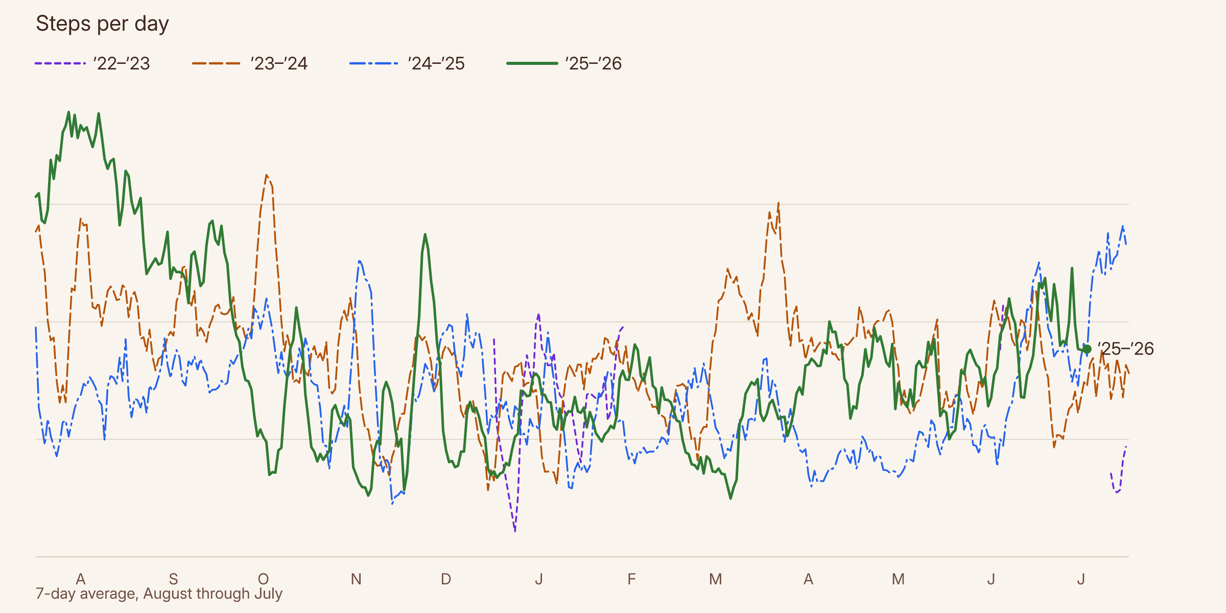 A line chart plotting my steps per day (7 day average) across each of the past four birthday years, with the most recent year highlighted in green.